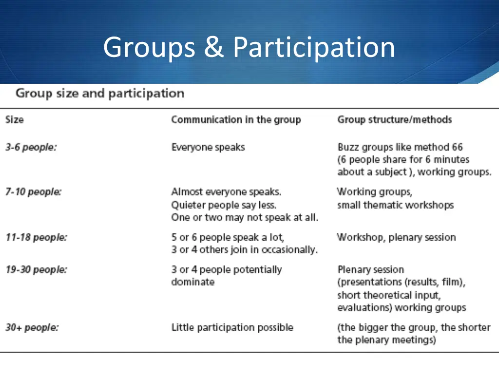 groups participation