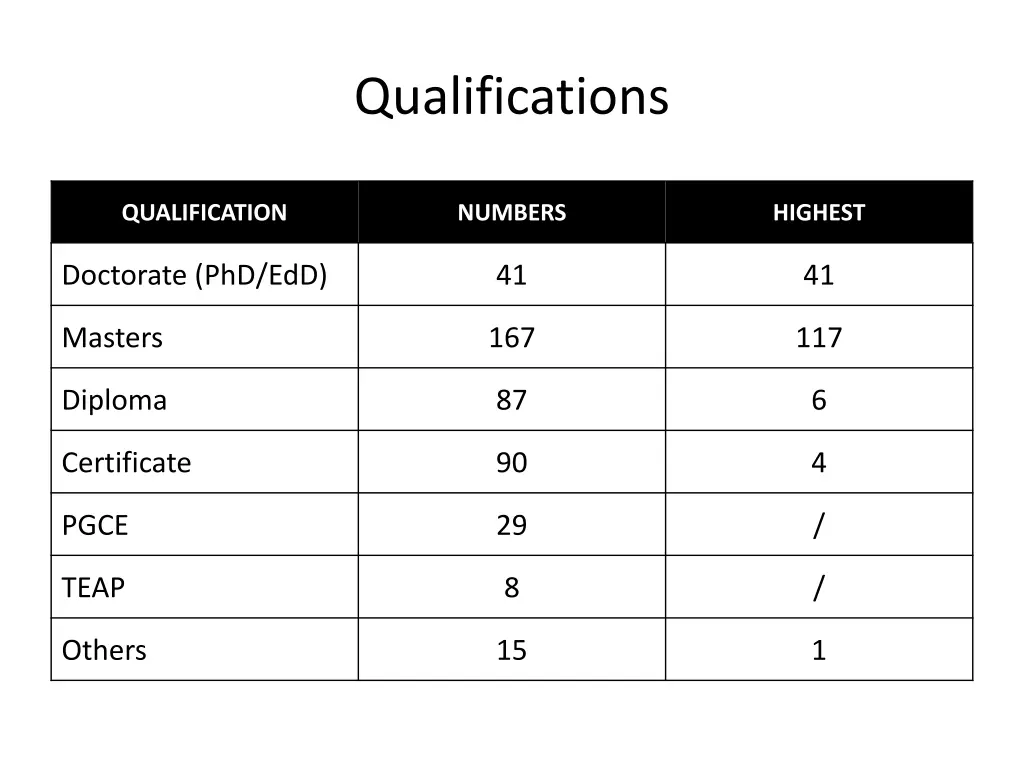 qualifications