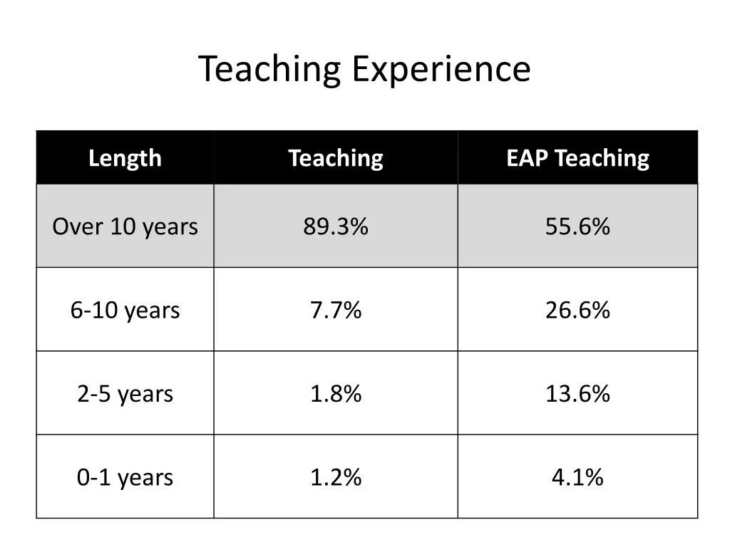 teaching experience