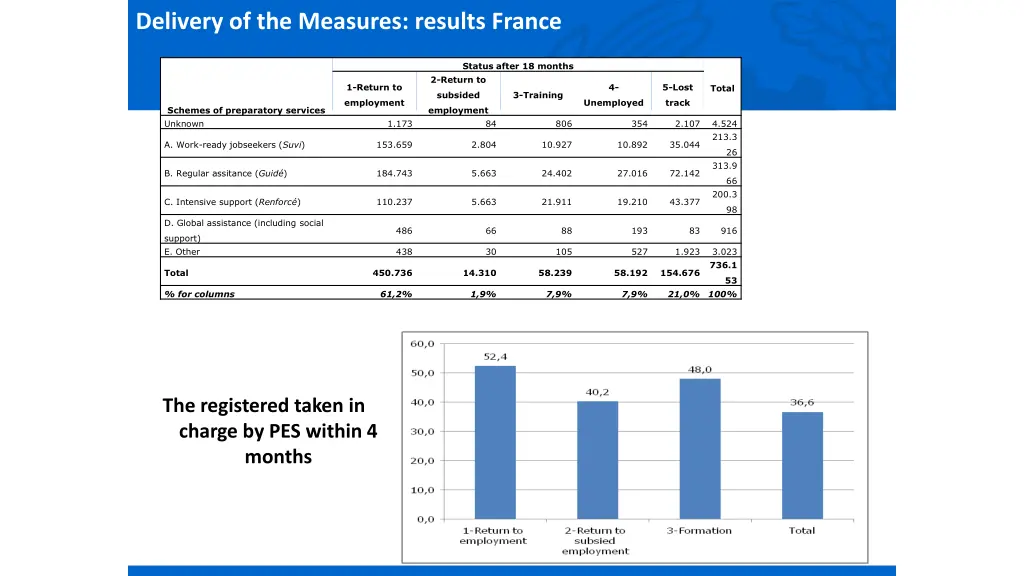 delivery of the measures results france