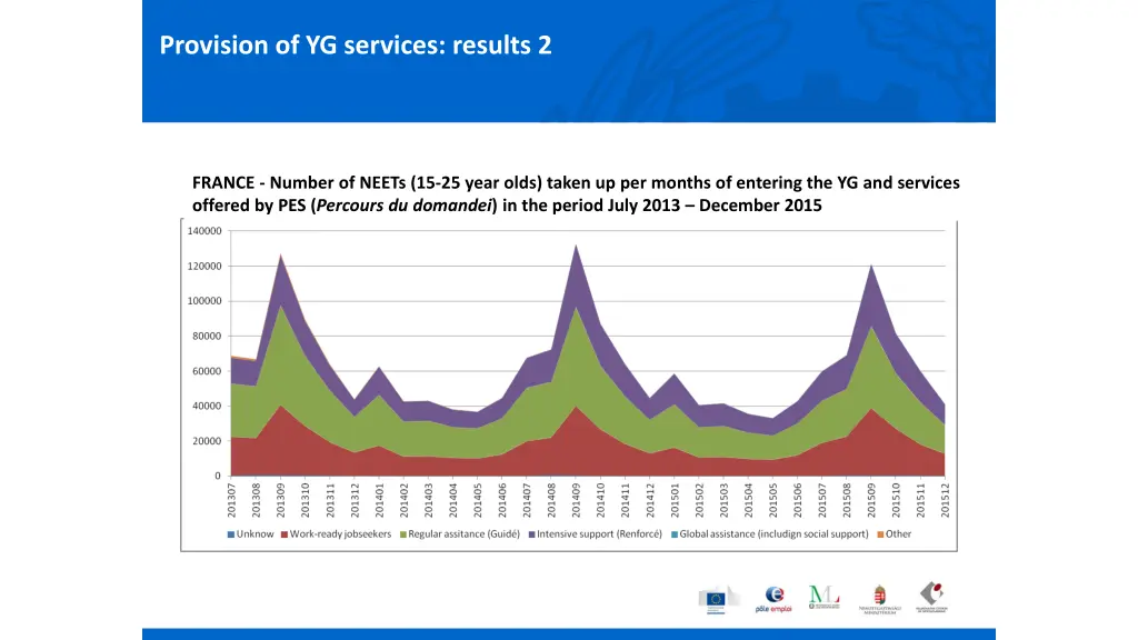 provision of yg services results 2