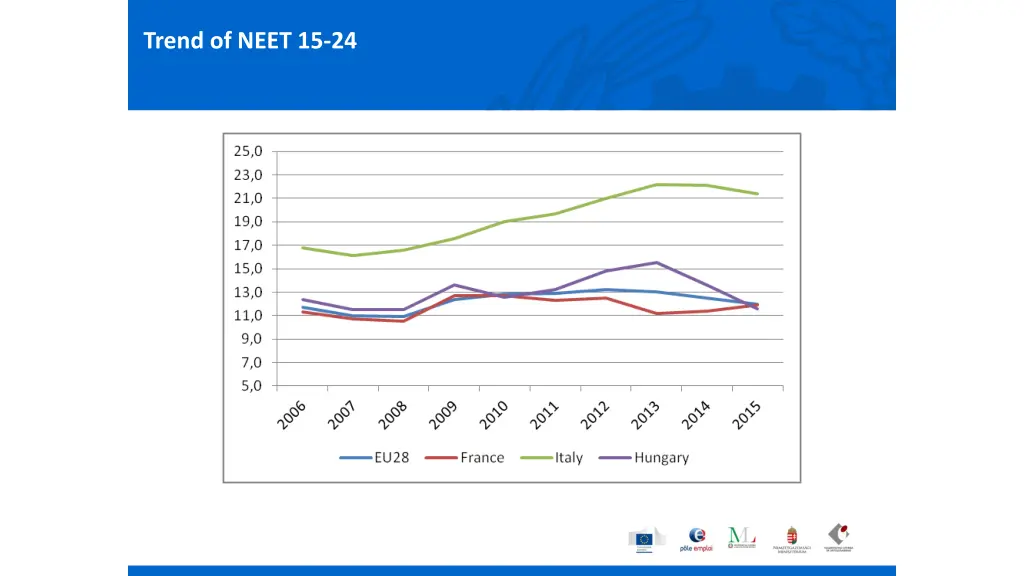 trend of neet 15 24