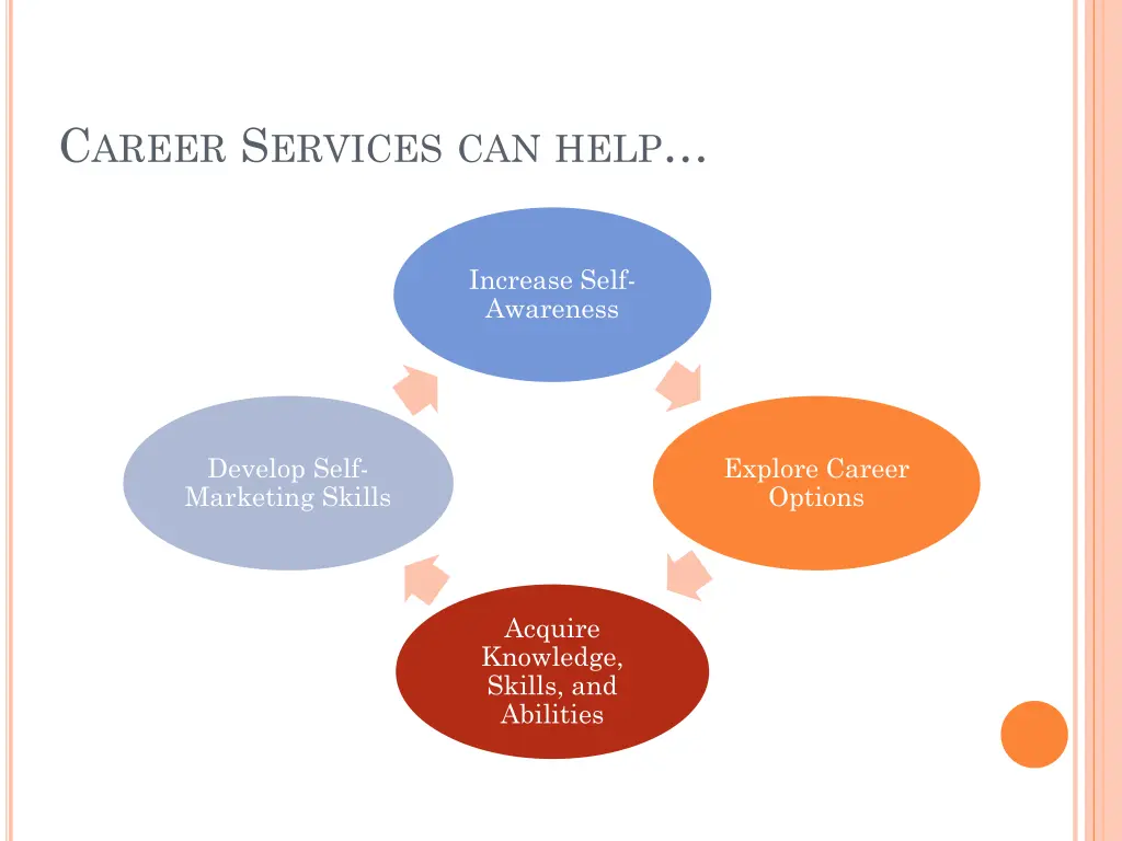 c areer s ervices can help