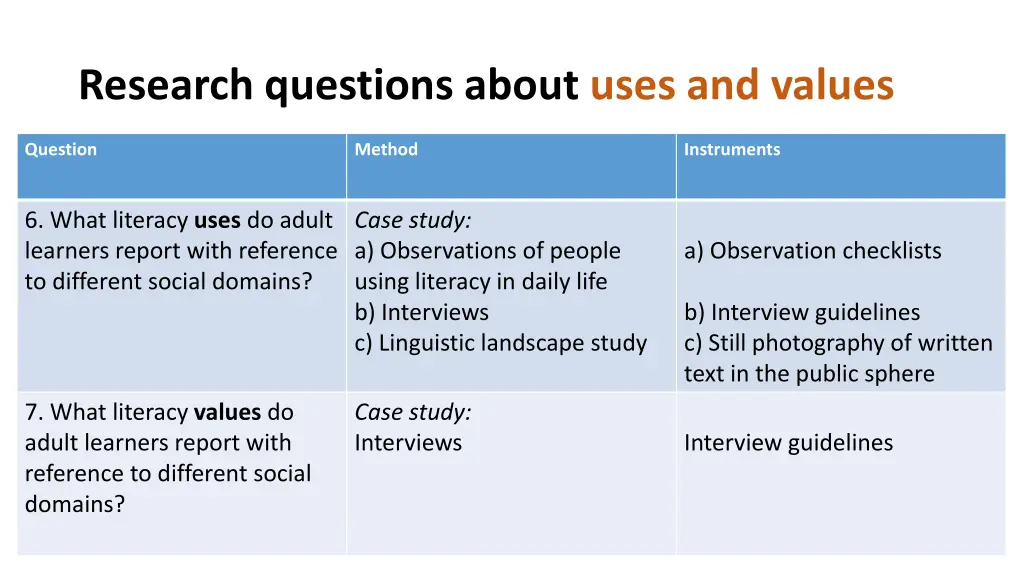 research questions about uses and values 1