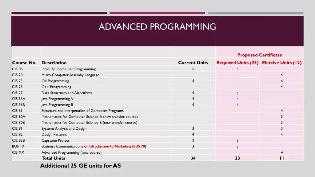 advanced programming