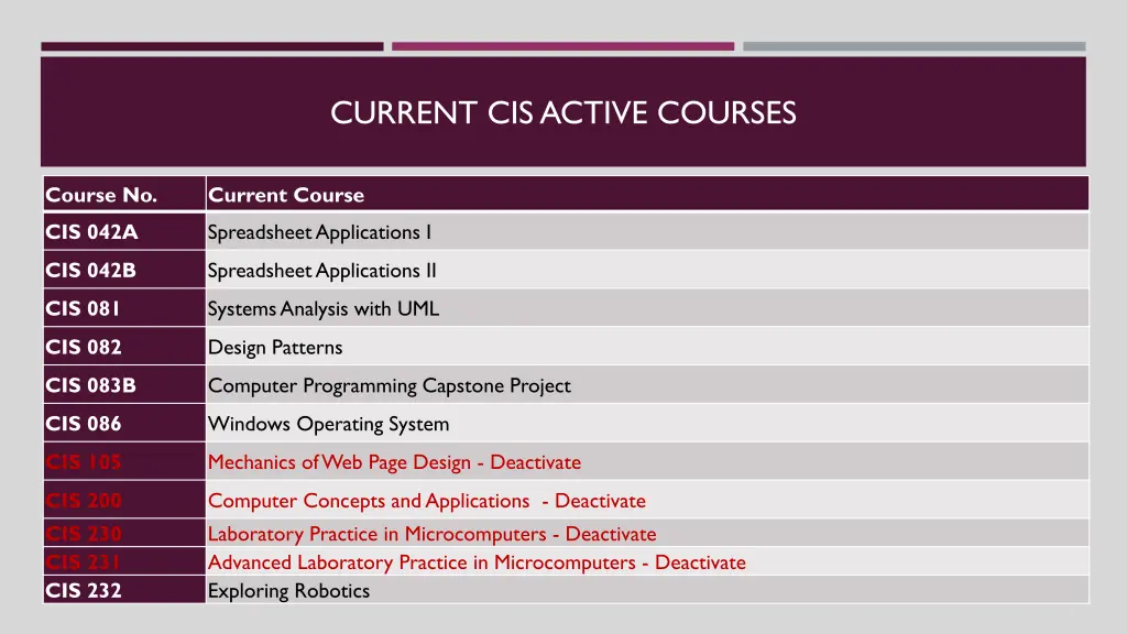current cis active courses 1