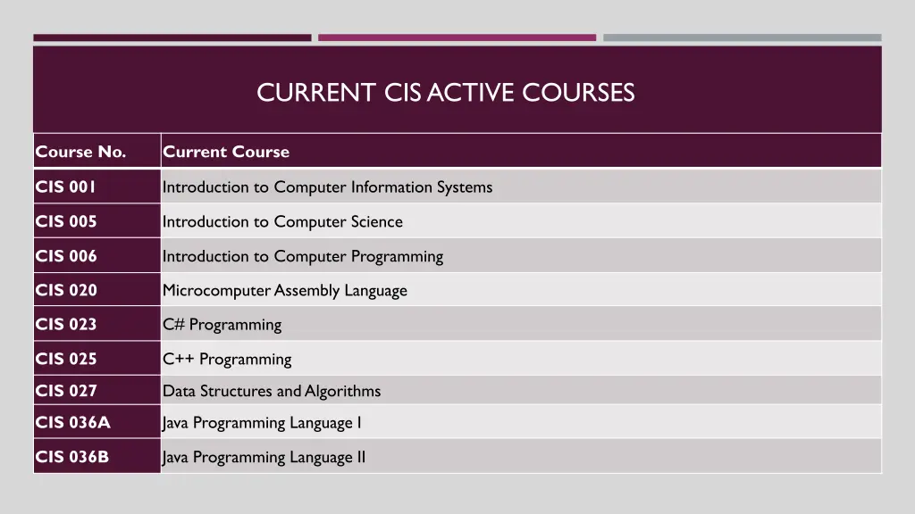 current cis active courses