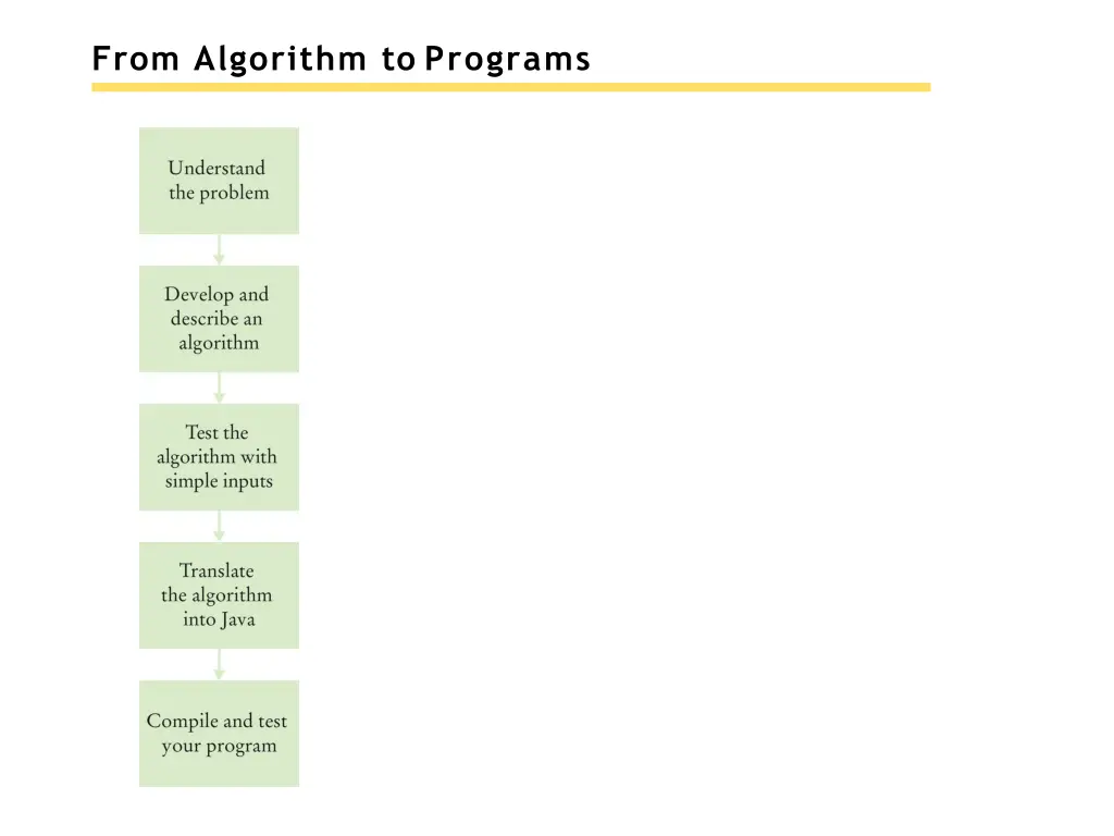 from algorithm to programs