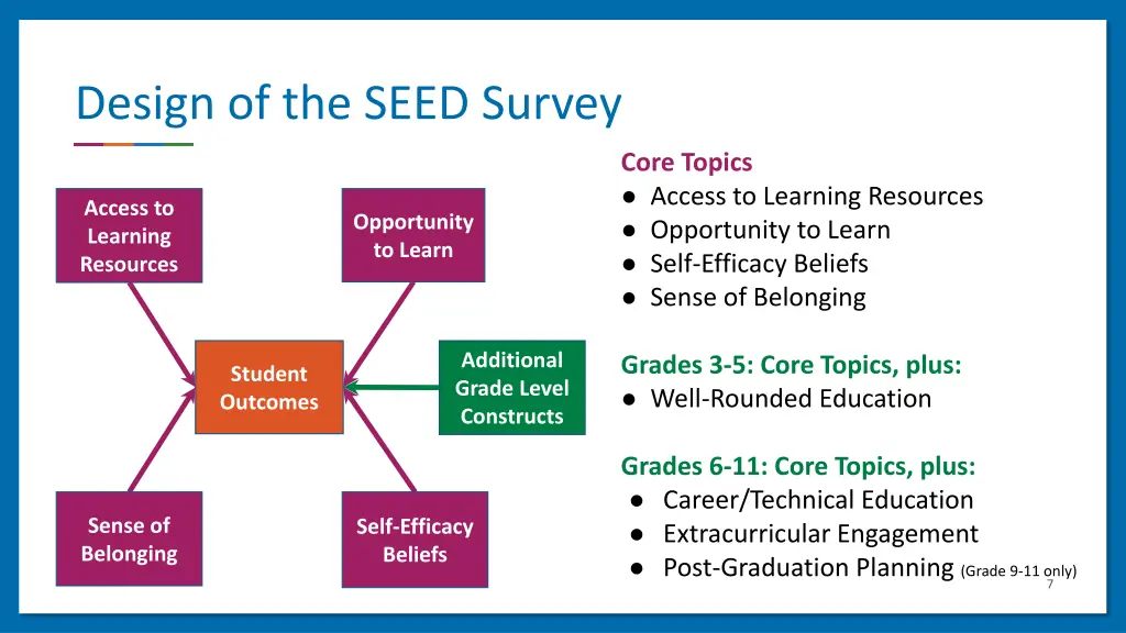 design of the seed survey