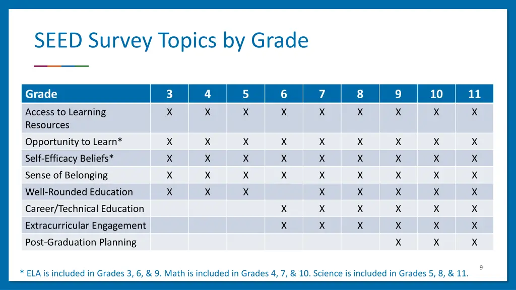 seed survey topics by grade