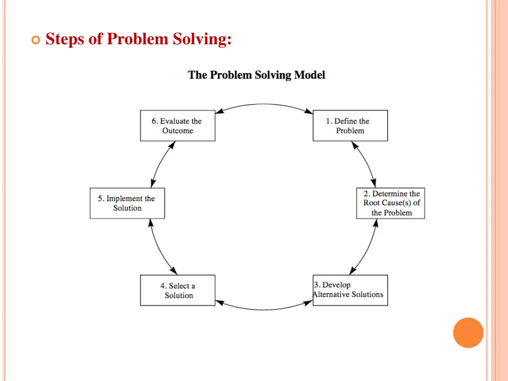 steps of problem solving