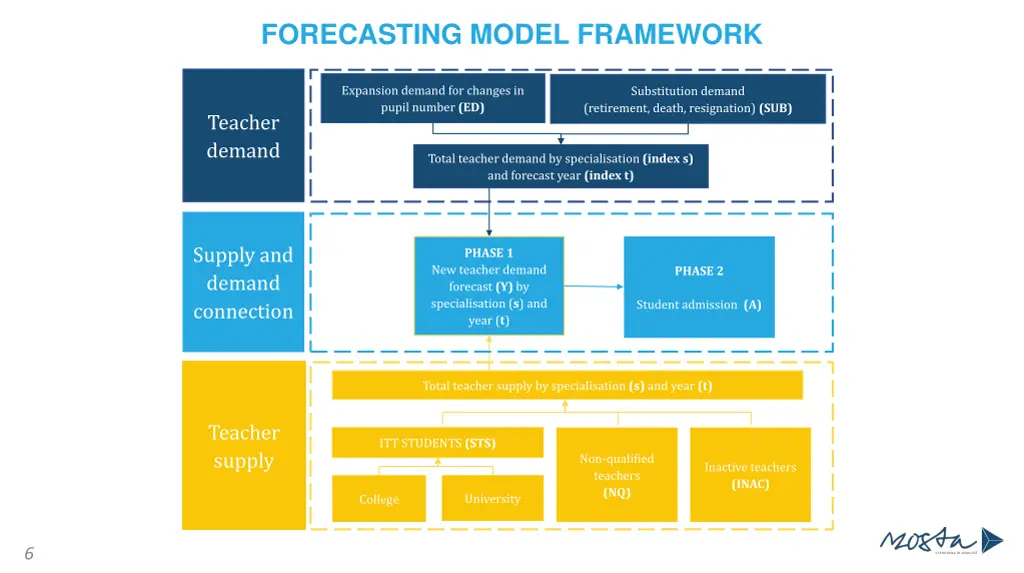 forecasting model framework