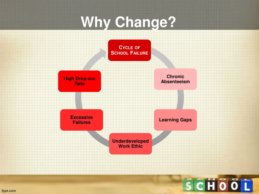 why change