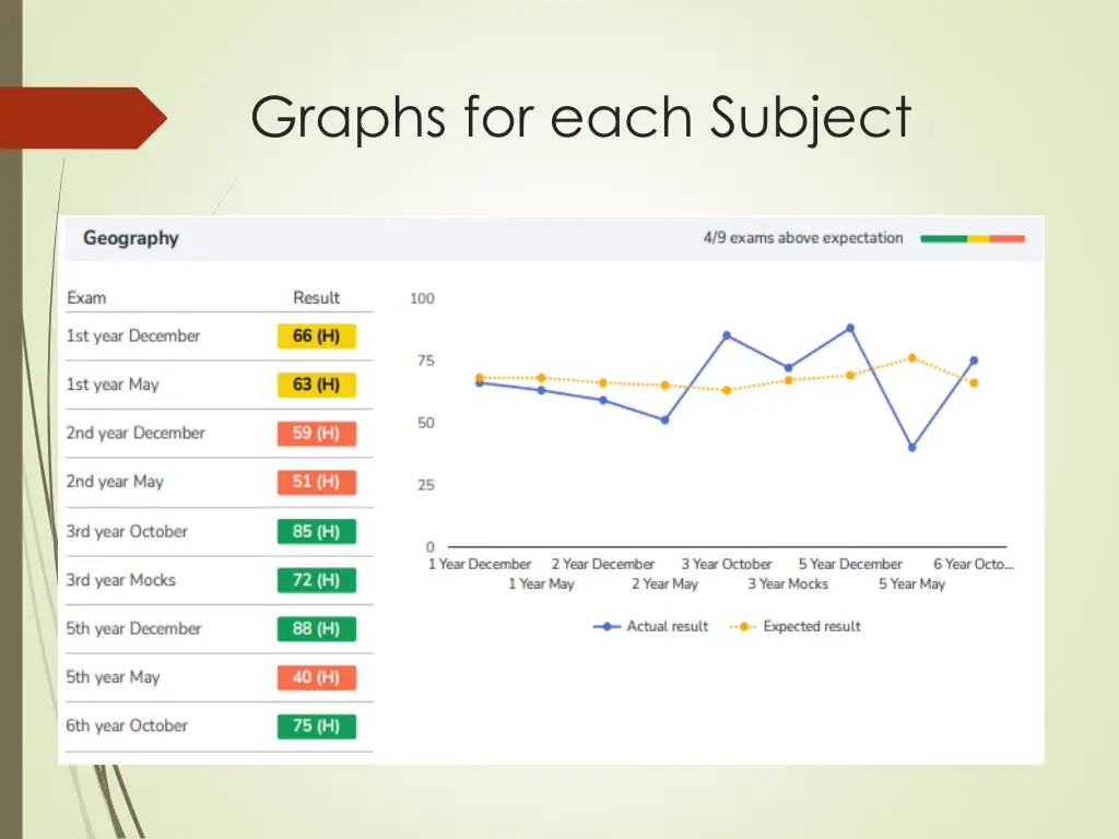 graphs for each subject