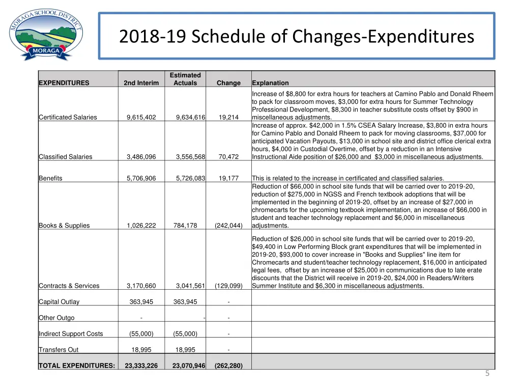 2018 19 schedule of changes expenditures