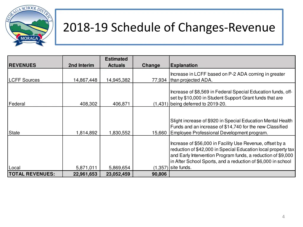 2018 19 schedule of changes revenue