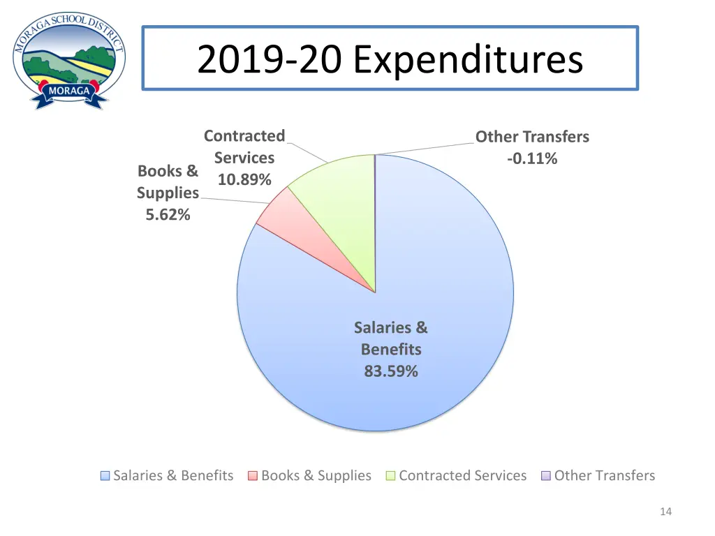 2019 20 expenditures