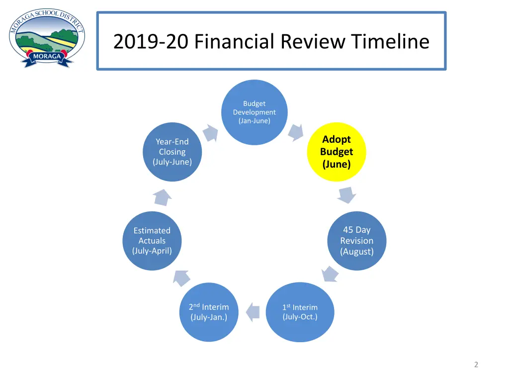 2019 20 financial review timeline