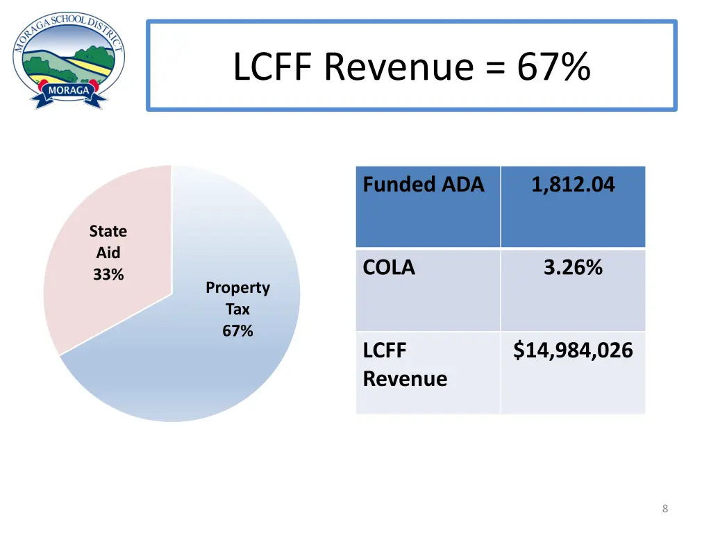 lcff revenue 67