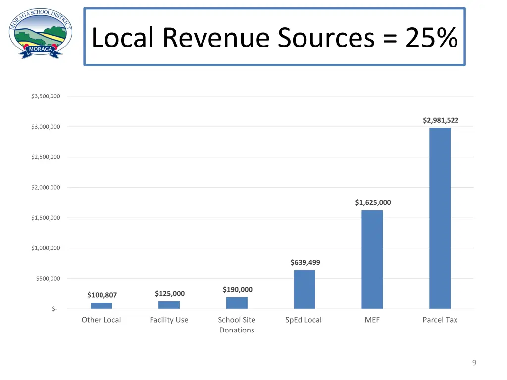 local revenue sources 25