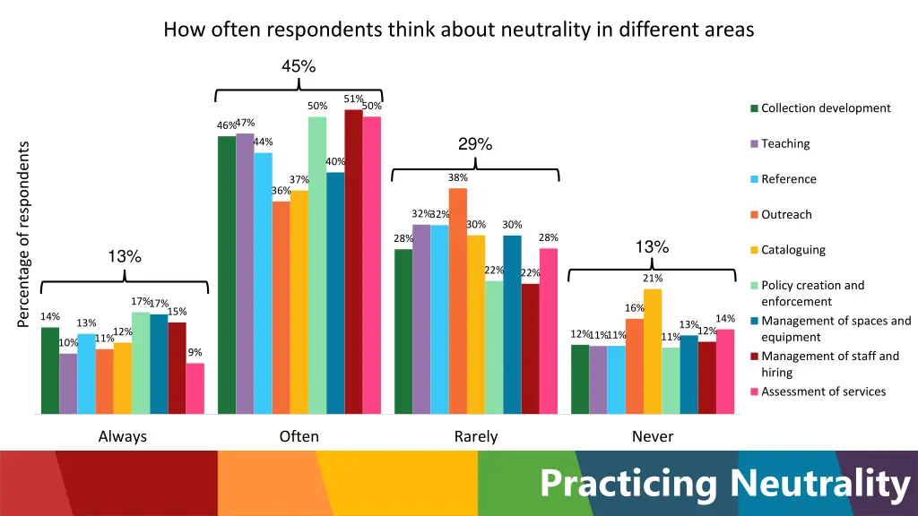 how often respondents think about neutrality