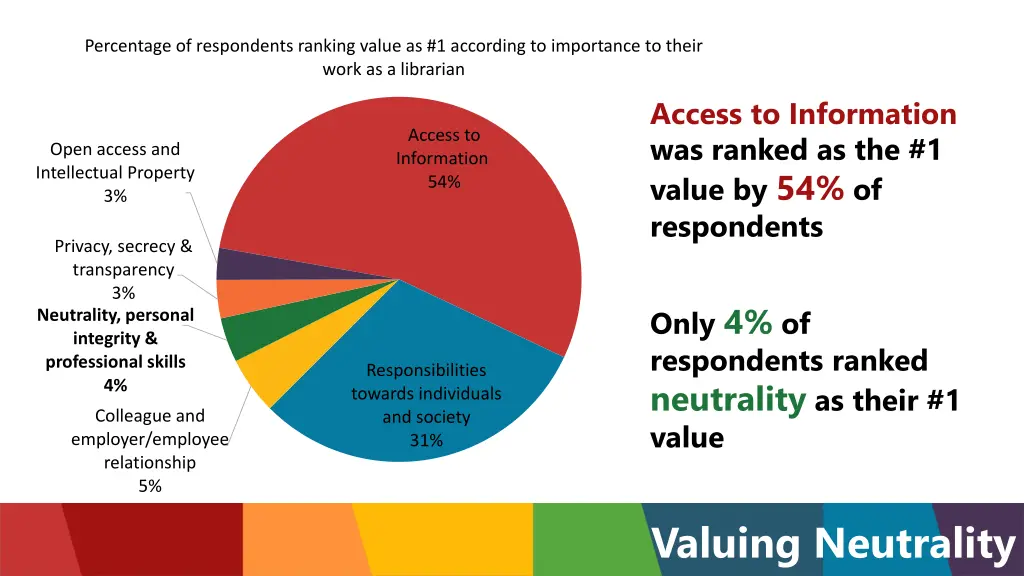 percentage of respondents ranking value