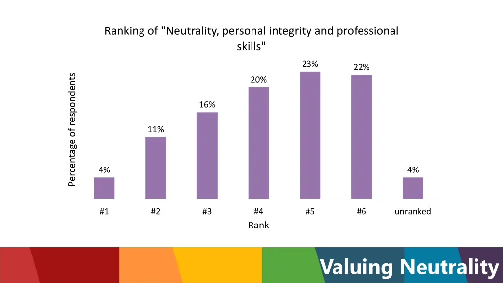 ranking of neutrality personal integrity