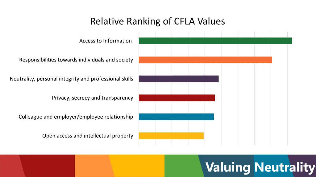 relative ranking of cfla values