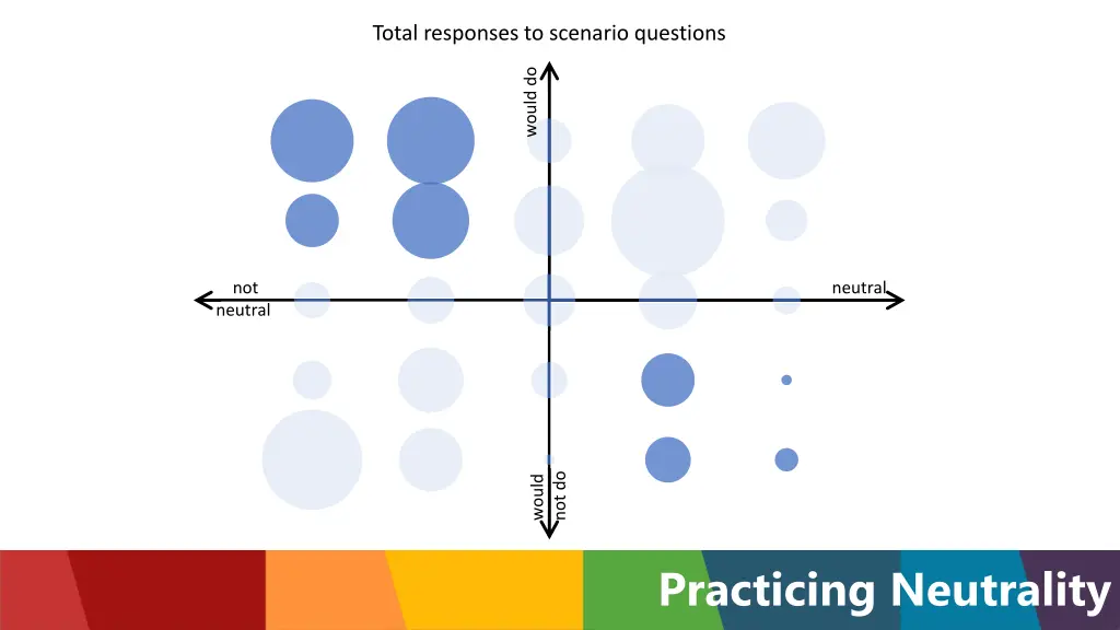 total responses to scenario questions 1
