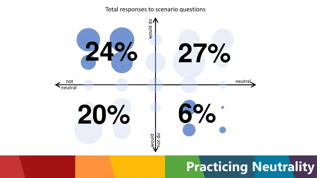 total responses to scenario questions 2