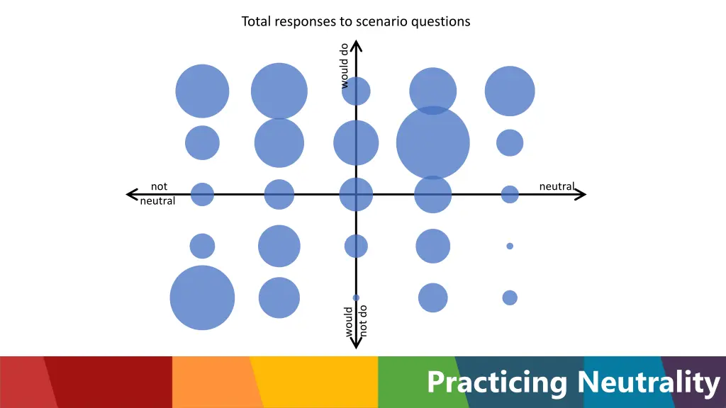 total responses to scenario questions