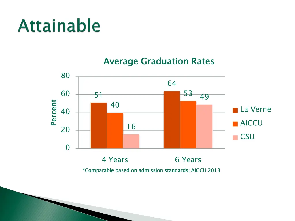 average graduation rates