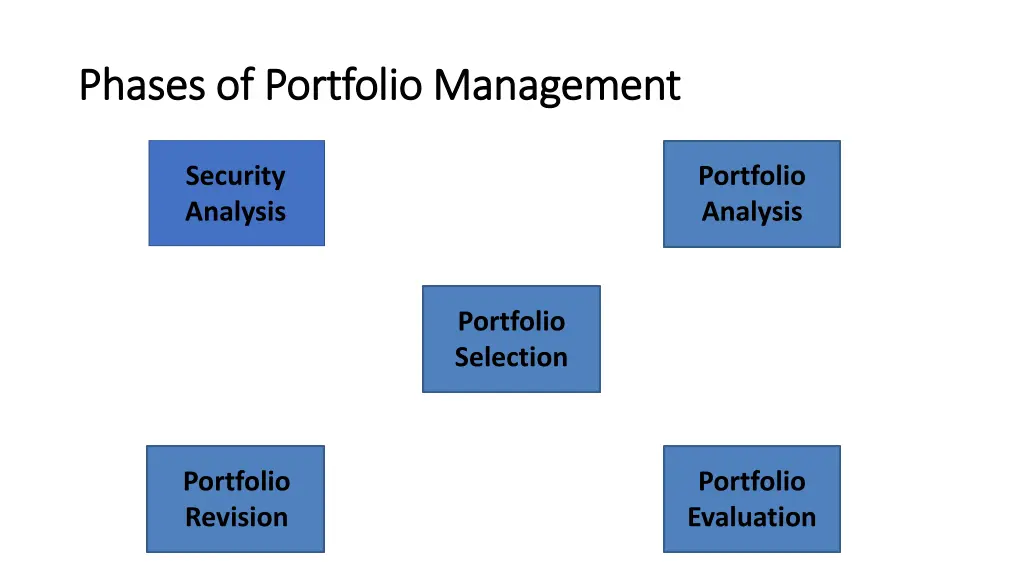 phases of portfolio management phases