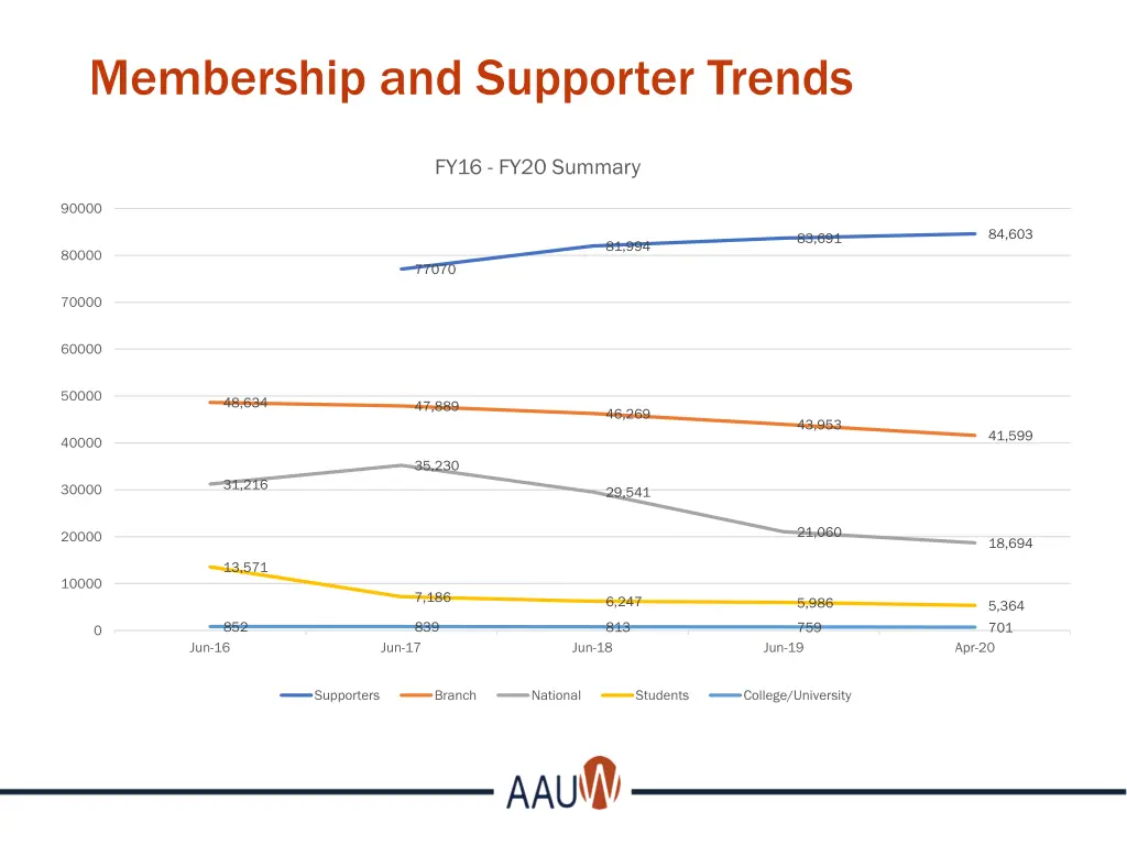 membership and supporter trends