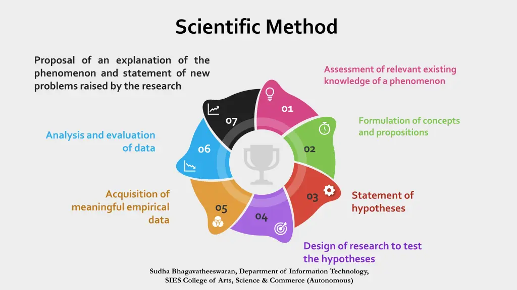 scientific method