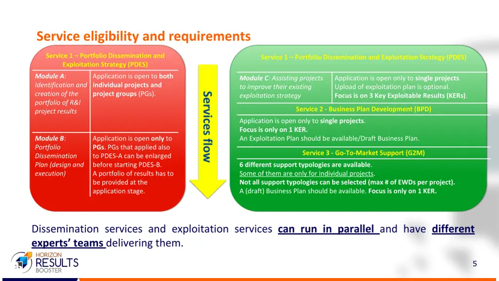 service eligibility and requirements