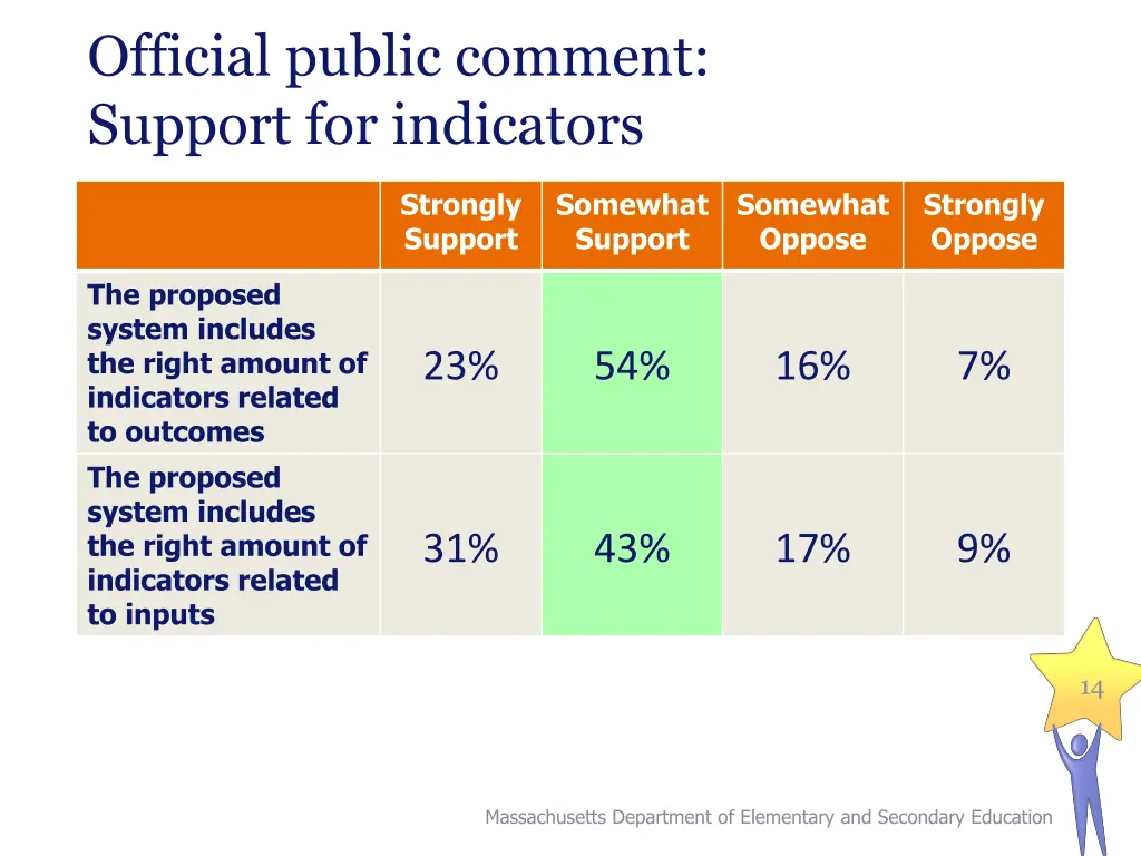 official public comment support for indicators 1