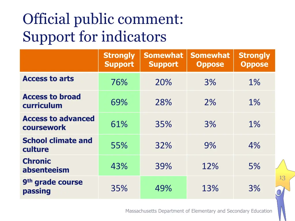 official public comment support for indicators