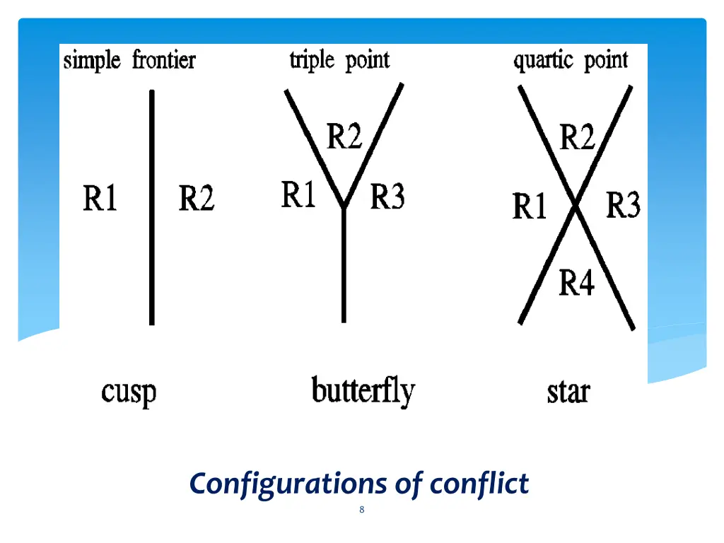 configurations of conflict 8