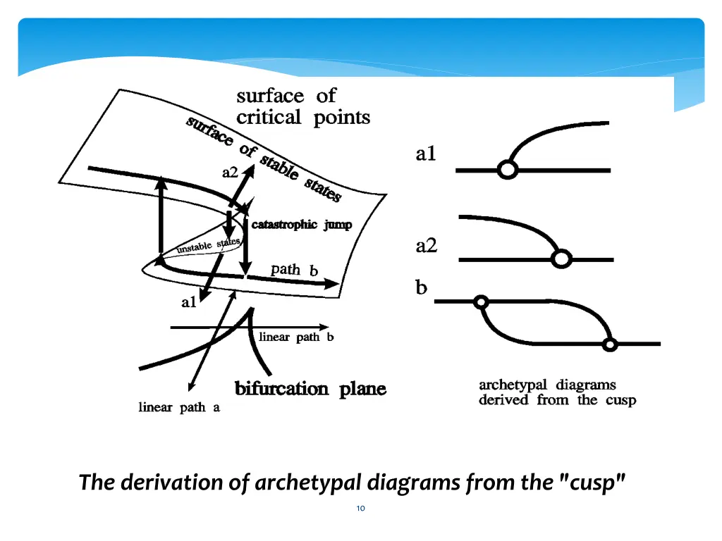 the derivation of archetypal diagrams from
