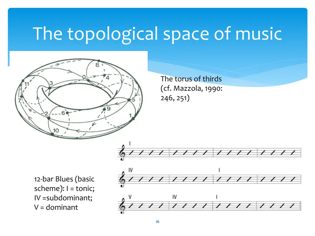 the topological space of music