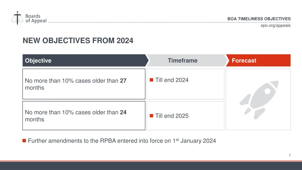 boa timeliness objectives