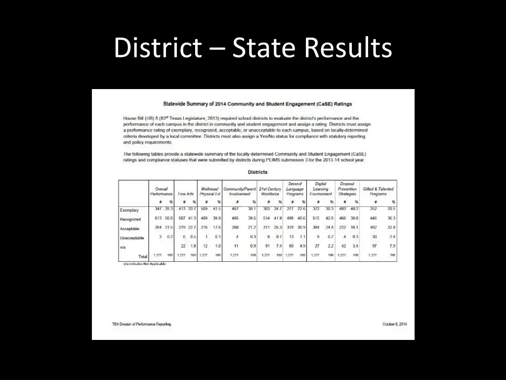 district state results