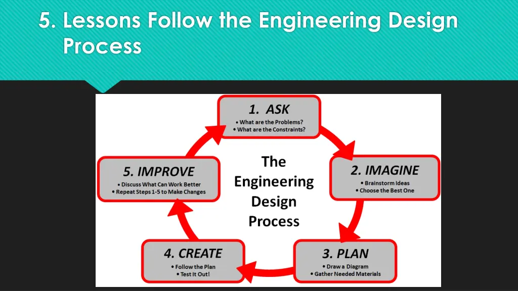 5 lessons follow the engineering design process