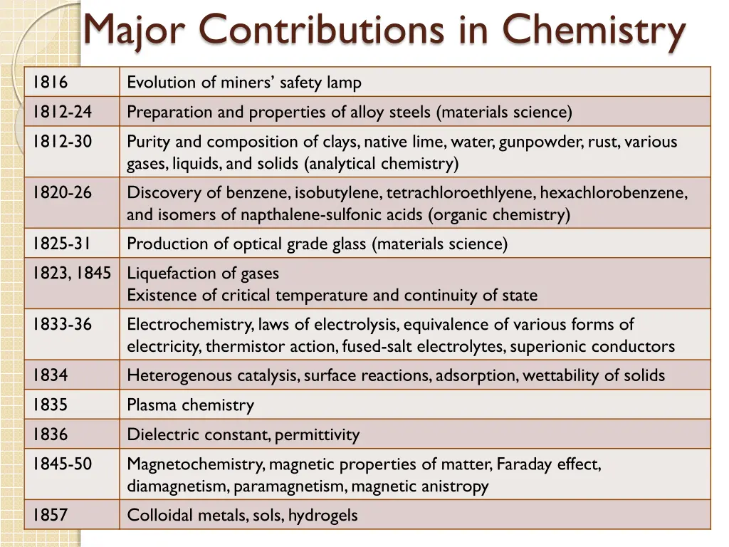 major contributions in chemistry