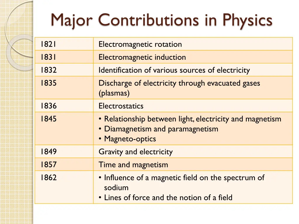 major contributions in physics