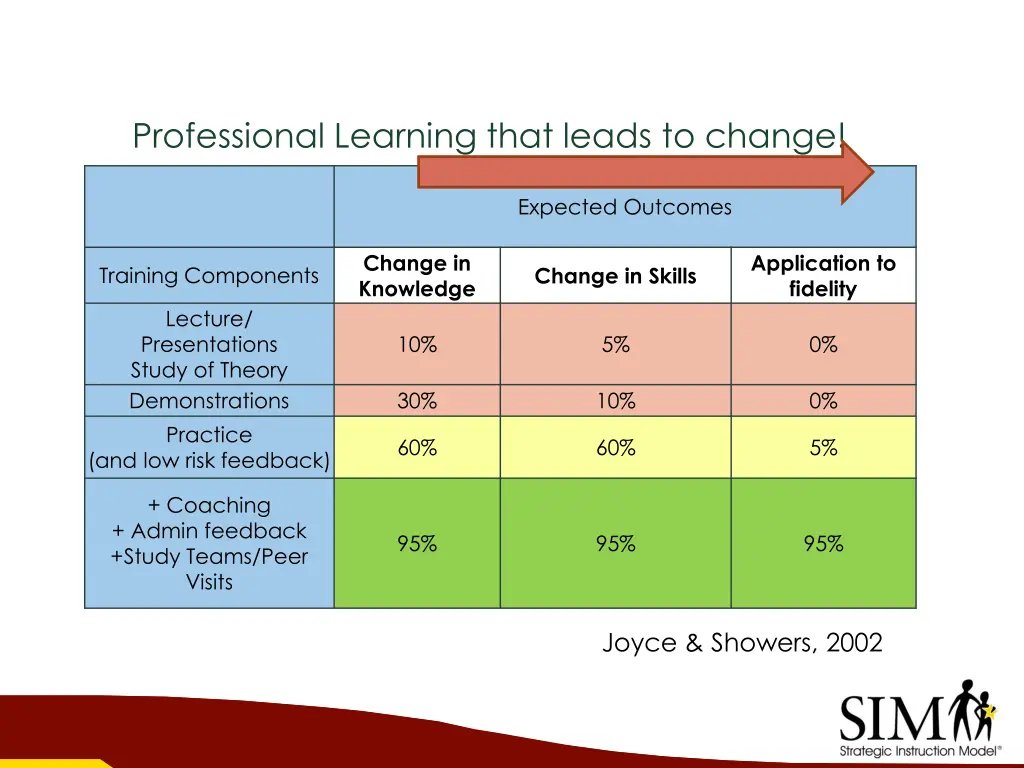 professional learning that leads to change