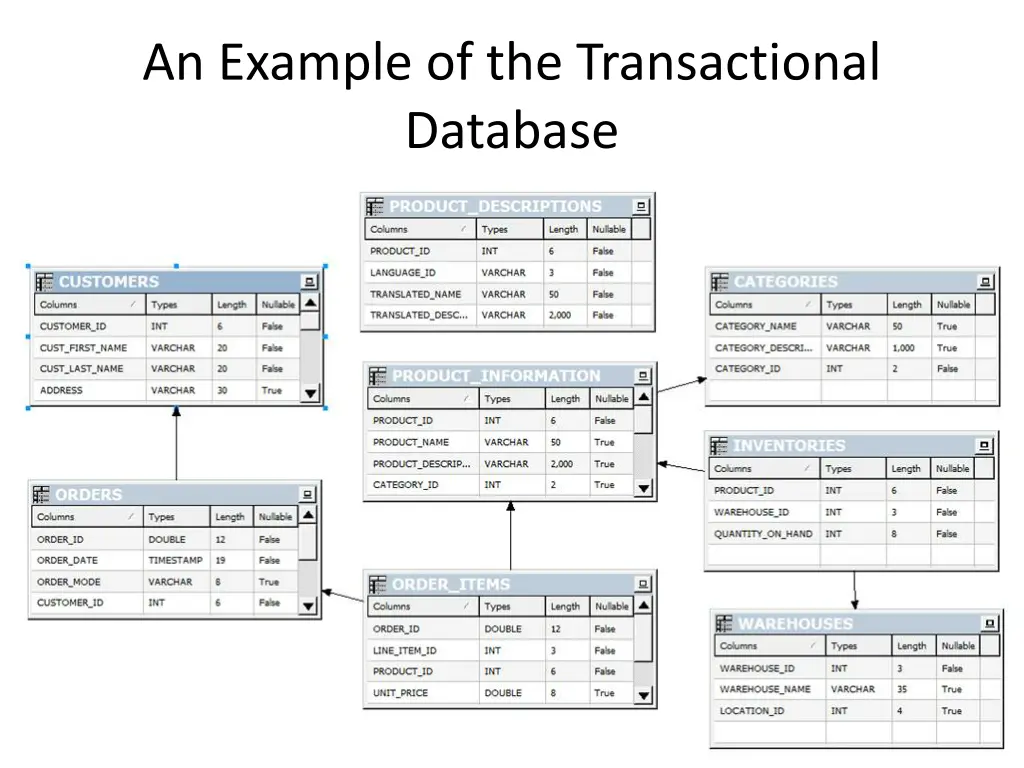 an example of the transactional database