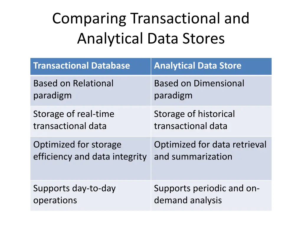 comparing transactional and analytical data stores