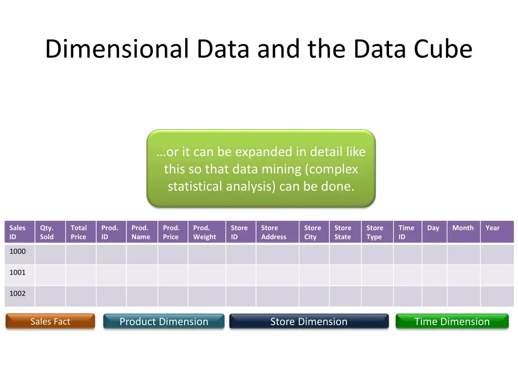 dimensional data and the data cube